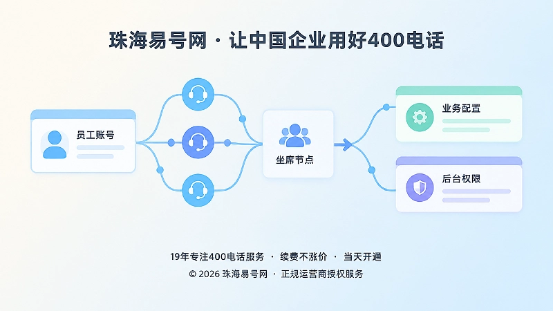 400电话权限交接与后台管理抽象示意图