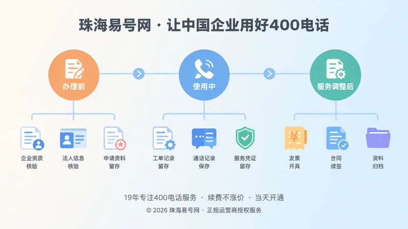 400电话服务办理前使用中调整后核验时间线图