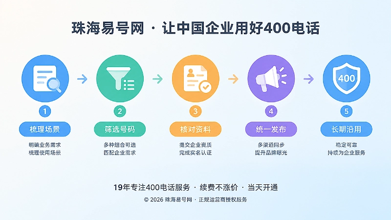 400电话从选号到长期使用时间线