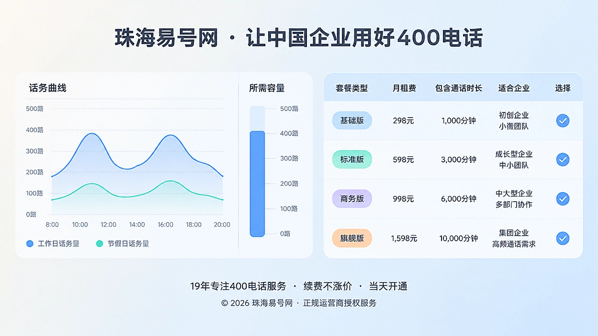 2026年400电话套餐解析：别按月均话务量购买通信容量