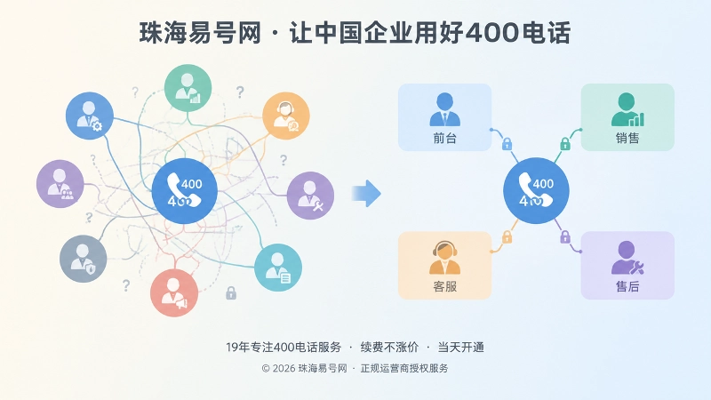 400电话岗位授权对比示意配图