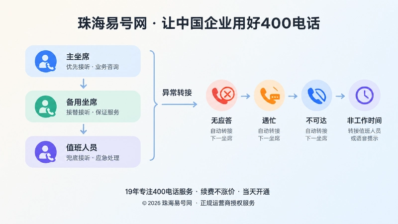 左图右文式异常转接五层路由示意