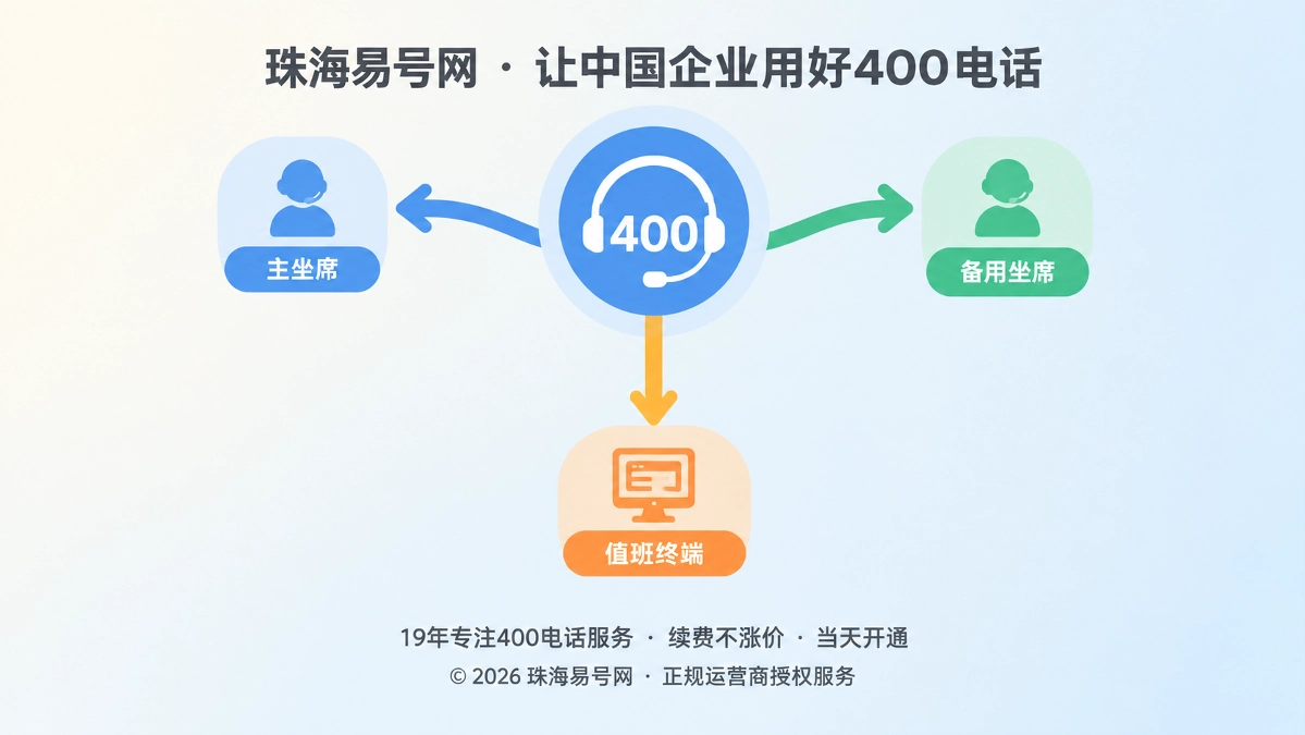 2026年400电话异常转接功能详解：为企业通信建立可恢复链路